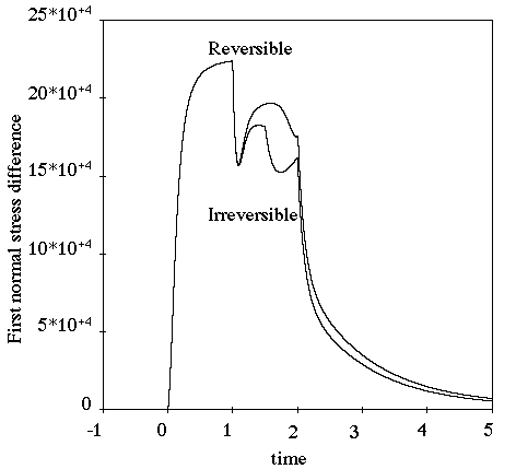 Comparison of Reversible and Irreversible PSM Damping Functions for Transient Shear Flow (α=14.38)