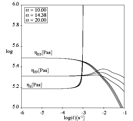 Effect of α (or n) on the PSM Damping Function for Transient Shear Flow (β=0)