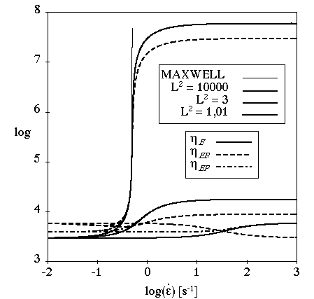 Effect of L^2 on the FENE-P Model for Extensional Flow