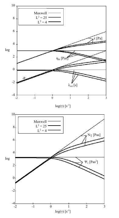 Effect of Small Values of L^2 on the FENE-P Model for Shear Flow