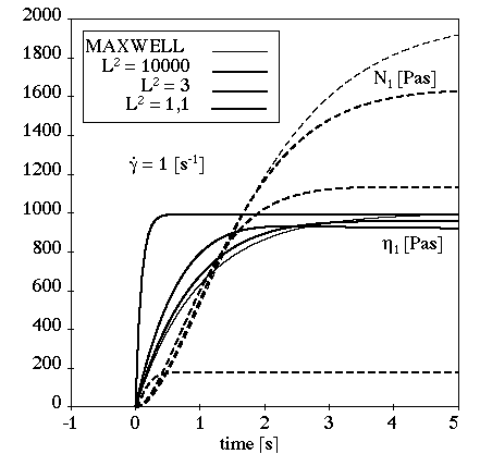 Effect of Large Values of L^2 on the FENE-P Model for Transient Shear Flow