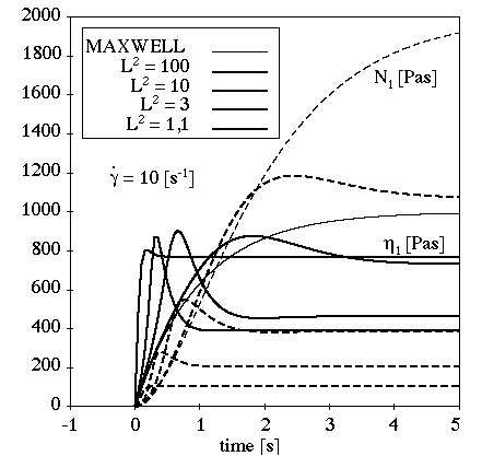 Effect of Mid-Range Values of L^2 on the FENE-P Model for Transient Shear Flow