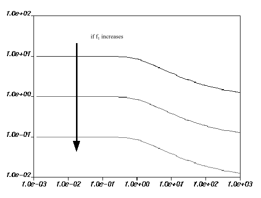 Effect of Increasing f1 on the Fulcher Law for Viscosity