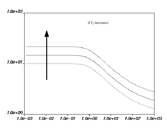 Effect of Increasing f2 on the Fulcher Law for Viscosity