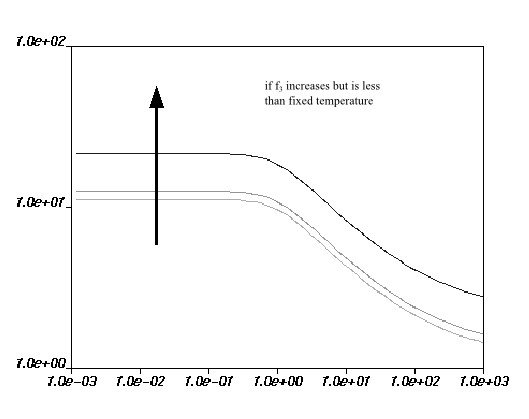 Effect of Increasing f3 (Less Than Fixed Temperature) on the Fulcher Law for Viscosity