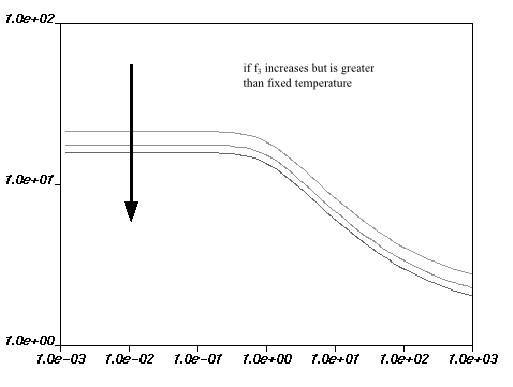 Effect of Increasing f3 (Greater Than Fixed Temperature) on the Fulcher Law for Viscosity