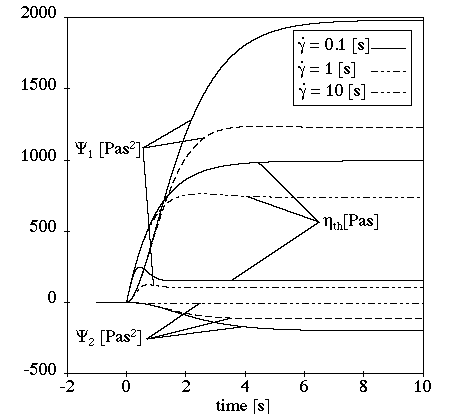 Giesekus Model for a Transient Shear Flow