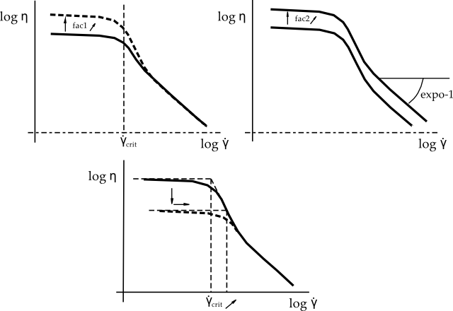 Herschel-Bulkley Law for Viscosity