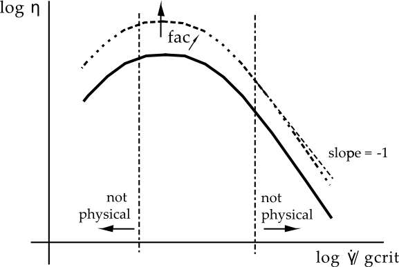 Log-Log Law for Viscosity