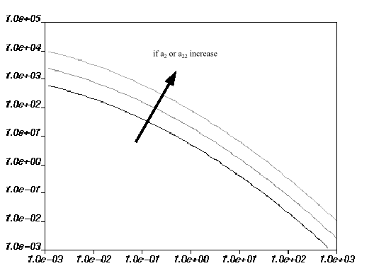 Effect of Increasing a2 or a22 on the Mixed-Dependence Law for Viscosity