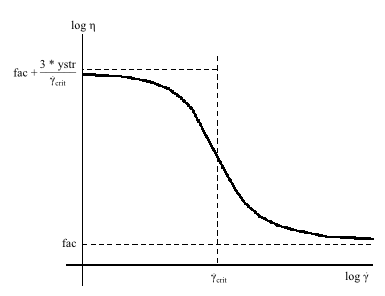 Modified Bingham Law for Viscosity