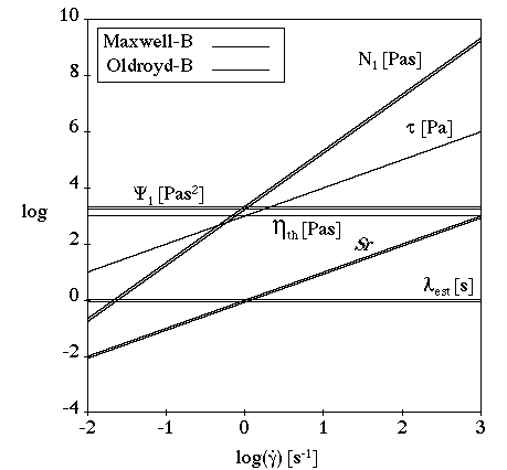 Oldroyd-B Model for a Shear Flow