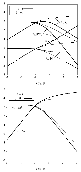 Effect of ξ on the PTT Model for a Shear Flow