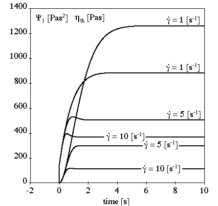 PTT Model in a Transient Shear Flow