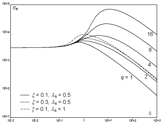 Effect of Parameter q on Steady Elongation Viscosity