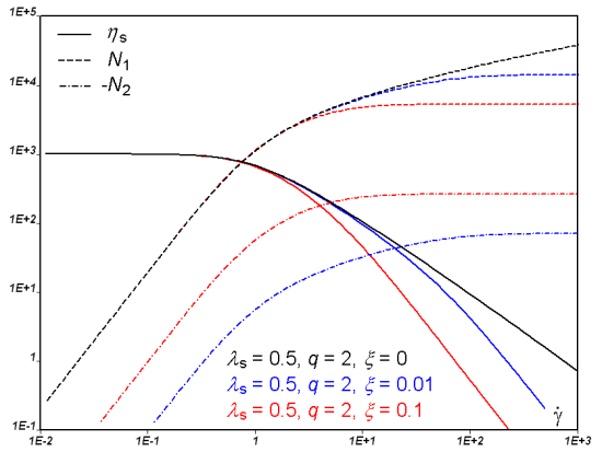 Effect of Parameter ξ for Steady Shear Flow