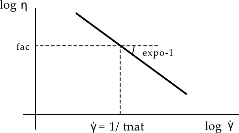 Power Law for Viscosity