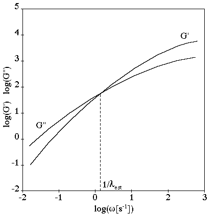 Storage and Loss Moduli Curves