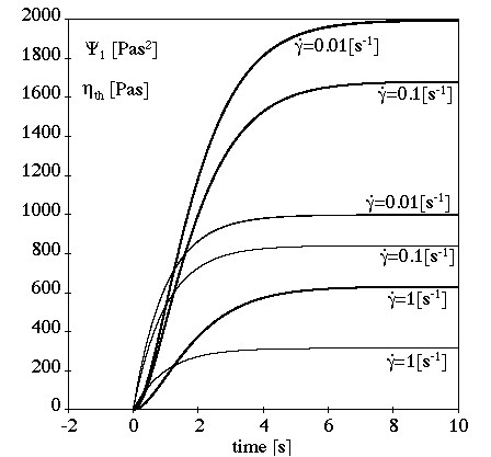 White-Metzner Model for a Transient Shear Flow with Constant Relaxation Time