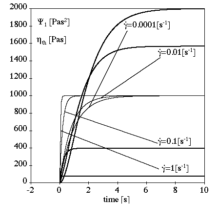 White-Metzner Model for a Transient Shear Flow with a Bird-Carreau Relaxation Time