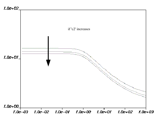 Effect of Increasing c2 on the WLF Law for Viscosity