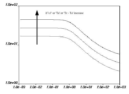 Effect of Increasing c1 or Ta on the WLF Law for Viscosity