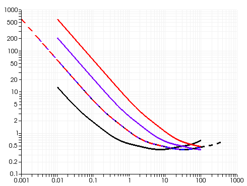 Combining G"/G' Curves