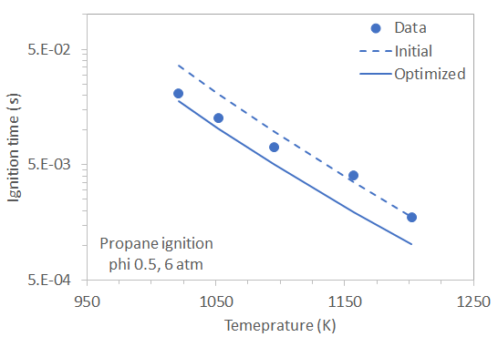 Comparison of the initial and optimized propane mechanism with user data for ignition time