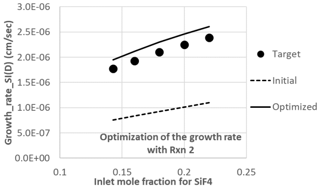 Comparison of the initial and optimized surface mechanism with the user data for silicon nitride deposition