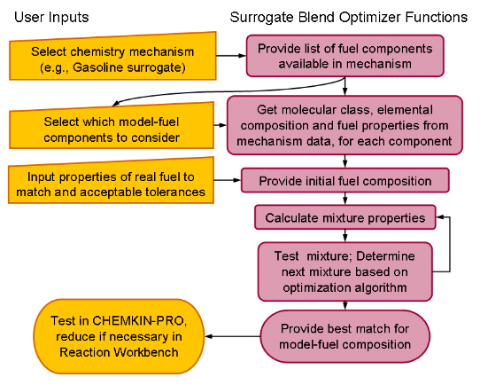 Workflow for Surrogate Blend Optimizer