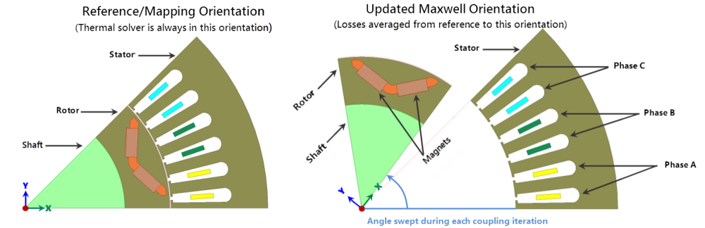 Model orientation during the execution of the permanent magnet electric motor case