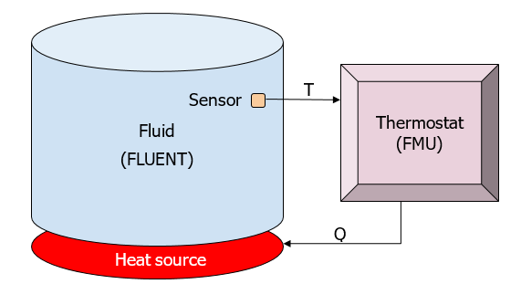 Convection heating of the fluid in a tank