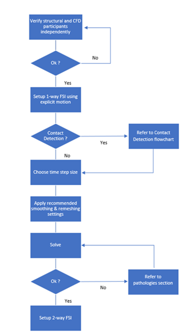 Workflow to set up a coupled FSI analysis