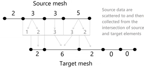 Example input and output for conservative mapping between surfaces or between volumes