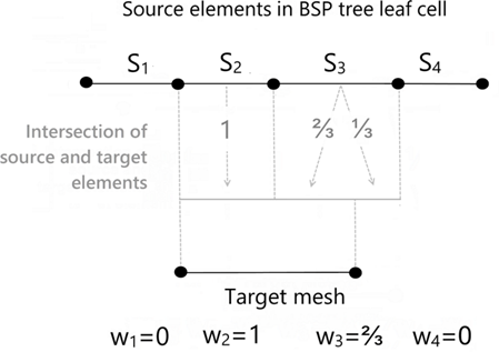 Mapping weights generated for a target element, based on its intersection with source elements between like topologies