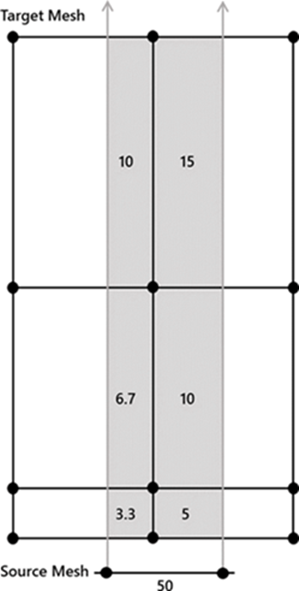 Example input and output for conservative mapping for Intersection for surface-to-volume mapping. Circled values are the total for the elements.