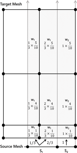 Mapping weights generated for a target node, based upon its extrusion onto a target element via the Intersection algorithm for surface-to-volume mapping