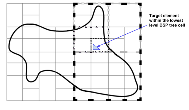 Example of a BSP tree mesh on a 2D target domain, which extends naturally to 3D (source mesh locations not shown for clarity)