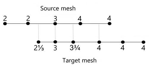 Example input and output for Shape Function mapping