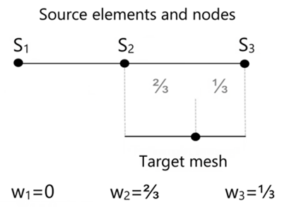 Mapping weights generated for a target node, based upon its projection onto a source element via Shape Function mapping