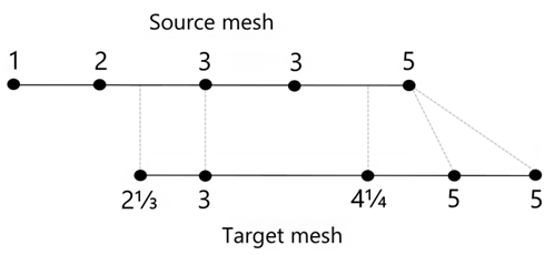 Example input and output for Radial Basis Function mapping