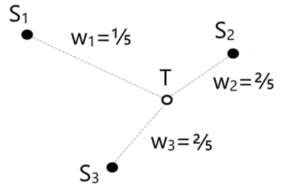 Example mapping weights wi generated for a target node (T), based on the distance to nodes with the associated source elements Si via Radial Basis Function mapping