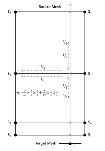 Mapping weights generated for a target node (T), based upon its extrusion onto source elements via Element Weighted Average mapping. Representative weight calculation is shown for node 3; other weights are computed in a similar manner.