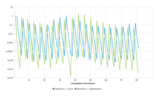 Iteration-based Convergence Diagnostics chart