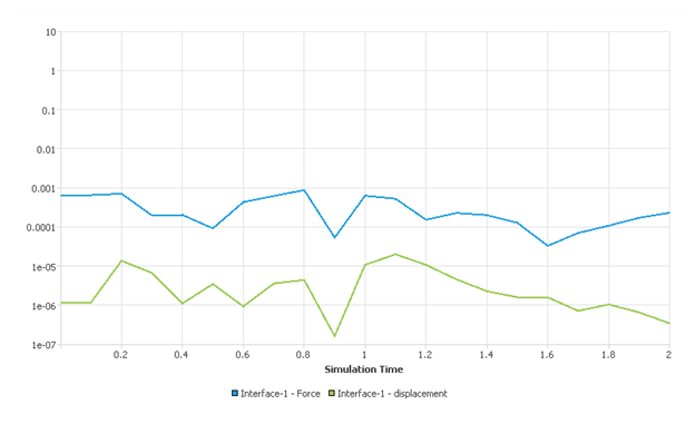 Simulation Time-based Convergence Diagnostics chart