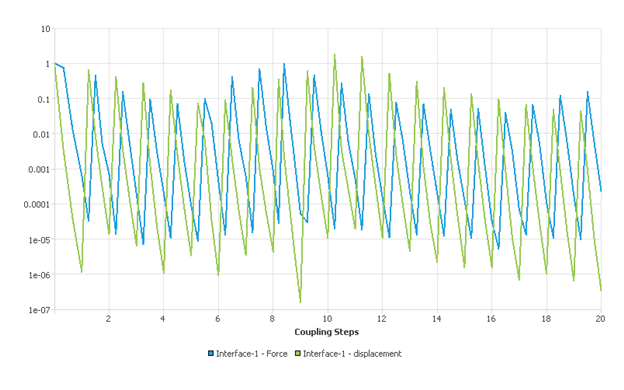 Step-based Convergence Diagnostics chart