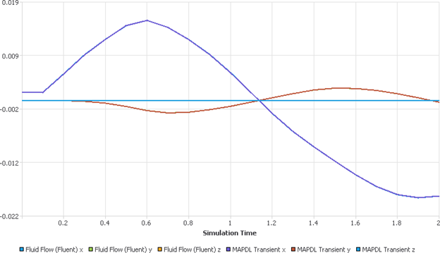 Simulation Time-based Data Transfer Quantity Diagnostic chart showing the Weighted Average