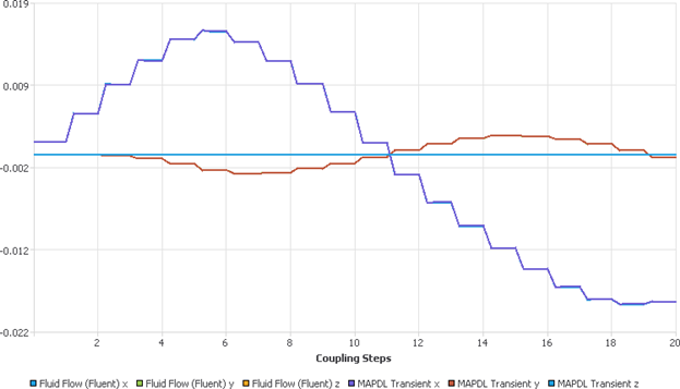 Step-based Data Transfer Quantity Diagnostic chart showing the Weighted Average