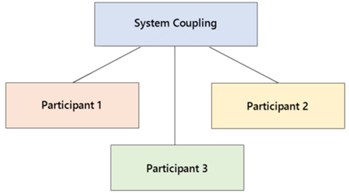 Communication between System Coupling and coupling participants