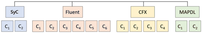 Co-simulation with four coupling participants